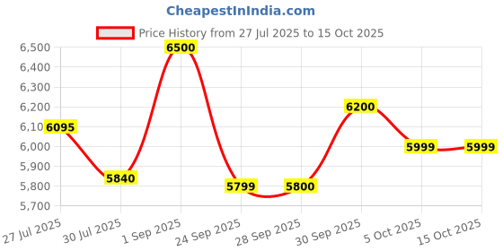 amazon.in IFB 20 Litre Solo Microwave Oven (20PM-MEC2) White Price History Graph from 27 Jul 2025 to 14 Oct 2025