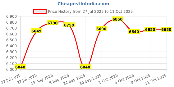 amazon.in IFB 20 Litre Solo Microwave Oven (20PM-MEC2B, Mechanical Knob,Black) Price History Graph from 27 Jul 2025 to 10 Oct 2025