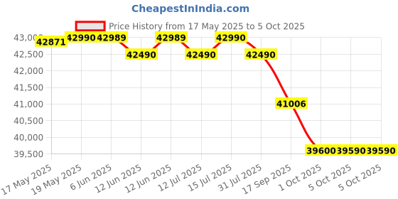 amazon.in IFB 2025 Model Gold Pro Series 1.5 Ton 5 Star Split AC with Hybrid Technology, Works upto 55°C, 4-Way Swing, Higher Cooling Capacity, Self-Clean & AI - White (CI205GN32RGN1, Copper Condenser) Price History Graph from 17 May 2025 to 5 Oct 2025