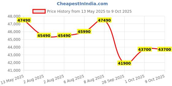 amazon.in IFB 2025 Model Gold Pro Series 2 Ton 3 Star Split AC with Hybrid Technology, Works upto 55°C, 4-Way Swing, Higher Cooling Capacity, Self-Clean & AI - White (CI223GN32RGN1, Copper Condenser) Price History Graph from 13 May 2025 to 9 Oct 2025