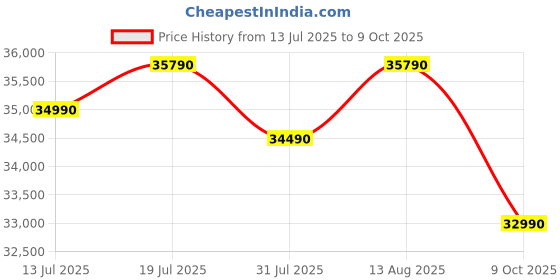 amazon.in IFB 2025 Model Silver Plus Smart Series 1.5 Ton 3 Star In-built Wifi Split AC with HD Compressor, AI, Dual Gold Fin & 8-in-1 Flexi Mode - White (CI173SL22SGM1, Copper Condenser Price History Graph from 13 Jul 2025 to 9 Oct 2025