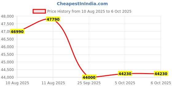 amazon.in IFB 2025 Model Silver Plus Smart Series 2 Ton 3 Star In-built Wifi Split AC with HD Compressor, AI, Dual Gold Fin & 8-in-1 Flexi Mode - White (CI223SL32SGN1, Copper Condenser) Price History Graph from 10 Aug 2025 to 6 Oct 2025
