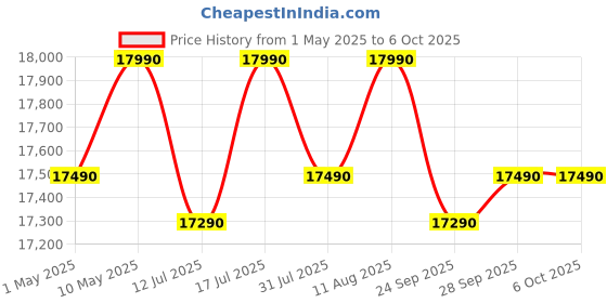 amazon.in IFB 206L 5 Star Direct Cool Single Door Refrigerator (IFBDC-2325DBSE, Brush Grey, Advanced Inverter Compressor, Extraordinary Storage with Humidity Controller) ifb Price History Graph from 1 May 2025 to 5 Oct 2025