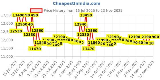 amazon.in IFB 23 L Convection Microwave Oven (23BC4, Black+Floral Design) Price History Graph from 15 Jul 2025 to 22 Nov 2025