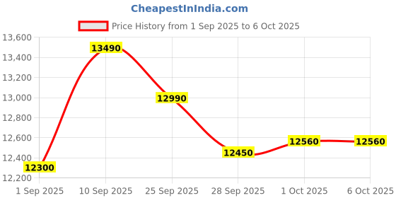 amazon.in IFB 23 L Convection Microwave Oven (23BC5, Black) Price History Graph from 1 Sep 2025 to 5 Oct 2025