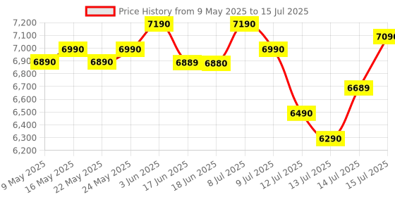 amazon.in IFB 24L Solo Microwave Oven (24PM2S, Multi Stage Cooking with 69 Indian & Continental Auto Cook Menus, Child-lock Protection, Deodorize function, Delay Start & Power Save, black) Price History Graph from 9 May 2025 to 15 Jul 2025