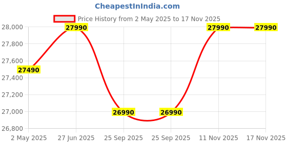 amazon.in IFB 265L 2 Star Tru Convertible 10-in-1 Advanced Inverter Double Door Refrigerator (IFBFF-3152DBSET, Brush Grey, 360 Degree Cooling, Extraordinary Space) Price History Graph from 2 May 2025 to 16 Nov 2025