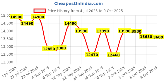 amazon.in IFB 28 L Convection Microwave Oven (28BC5, Black) Price History Graph from 4 Jul 2025 to 9 Oct 2025