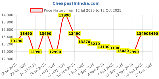 amazon.in IFB 30 L Convection Microwave Oven (30SC4, Metallic Silver), STANDARD Price History Graph from 12 Jul 2025 to 12 Oct 2025