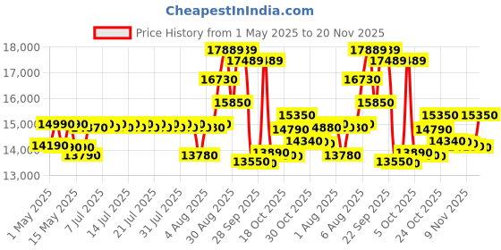amazon.in IFB 30 L Convection Microwave Oven with Oil Free Cooking (30BC5, Black, With Starter Kit) Price History Graph from 1 May 2025 to 20 Nov 2025