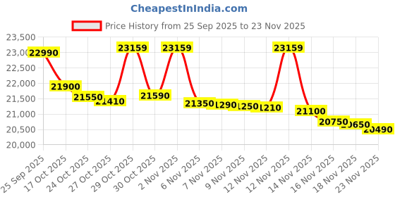 amazon.in IFB 36BRC2 Rotisserie Convection Microwave Oven, 36L, 1000W, 125 Auto Cook Menus, Black Price History Graph from 25 Sep 2025 to 23 Nov 2025