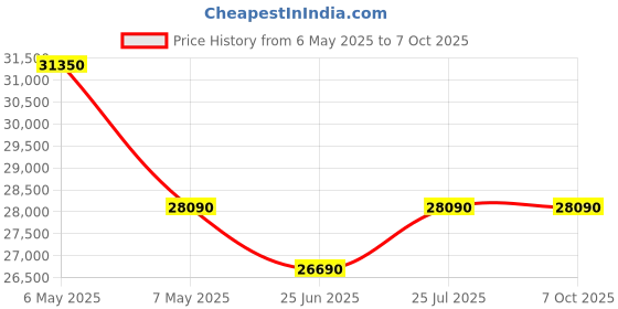 amazon.in IFB 6 Kg 5 Star Front Load Washing Machine 2X Power Steam (NEO DIVA SXS 6010, Silver, In-built Heater, 4 years Comprehensive Warranty) Price History Graph from 6 May 2025 to 7 Oct 2025