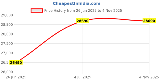 amazon.in IFB 6 Kg 5 Star Fully-Automatic Front Loading Washing Machine (EVA ZX, White, Cradle wash, 2D Wash technology) Price History Graph from 26 Jun 2025 to 3 Nov 2025