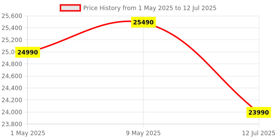 amazon.in IFB 6 Kg 5 Star Powered by AI with 9 Swirl Wash, Fully Automatic Front Load Washing Machine (DIVA GXN 6010, Steam Refresh Program with Eco Inverter, Grey) ifb Price History Graph from 1 May 2025 to 12 Jul 2025