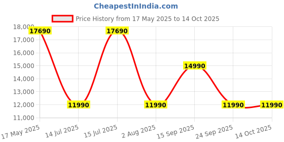 amazon.in IFB 60cm 1050 m3/hr Chimney (GL 14T, 1 Cassette Filter, Touch Control, Silver) Price History Graph from 17 May 2025 to 14 Oct 2025