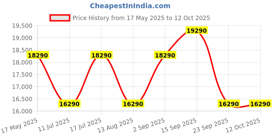 amazon.in IFB 60cm 1050 m3/hr Chimney (GS-60T-PL, 2 Cassette Filters, Touch Control, Silver) Price History Graph from 17 May 2025 to 12 Oct 2025