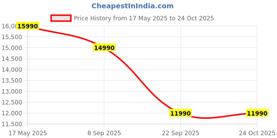 amazon.in IFB 60cm 960 m3/hr Chimney (OLIM 60 Plus, 2 Cassette Filters, Touch Control, Silver) Price History Graph from 17 May 2025 to 23 Oct 2025