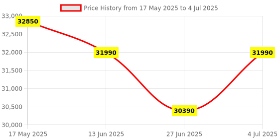 amazon.in IFB 6.5 Kg 5 Star Front Load Washing Machine 2X Power Steam (ELENA ZSS 6510, Silver & Black, In-built Heater, 4 years Comprehensive Warranty) Price History Graph from 17 May 2025 to 4 Jul 2025
