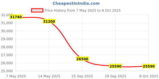 amazon.in IFB 6.5 Kg 5 Star Front Load Washing Machine 2X Power Steam (SENORITA SXS 6510, Silver & Black, In-built Heater, 4 years Comprehensive Warranty) Price History Graph from 7 May 2025 to 8 Oct 2025