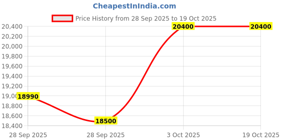 amazon.in IFB 6.5 Kg 5 Star Fully Automatic Top Load Washing Machine Aqua Conserve (TL-REWS 6.5KG AQUA, White, 2X Power Steam, 4 Years Comprehensive Warranty) Price History Graph from 28 Sep 2025 to 17 Oct 2025