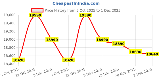 amazon.in IFB 6.5 Kg 5 Star Powered by AI, Fully Automatic Top Load Washing Machine (TL650MB1, ActivMix, Aqua Energie, Mid Night Black) Price History Graph from 3 Oct 2025 to 1 Dec 2025