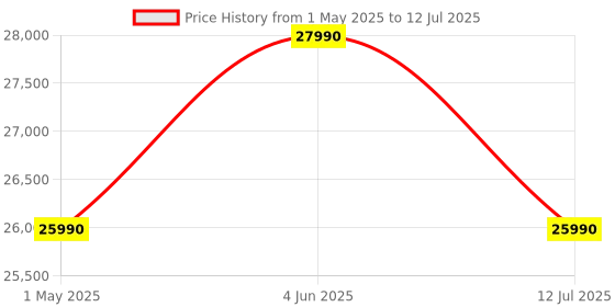 amazon.in IFB 6.5 Kg 5 Star Powered by AI with 9 Swirl Wash, Fully Automatic Front Load Washing Machine (ELENA GXN 6510, Steam Refresh Program with Eco Inverter, Grey) ifb Price History Graph from 1 May 2025 to 12 Jul 2025