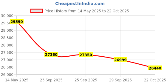 amazon.in IFB 6.5 Kg 5 Star Powered by AI with 9 Swirl Wash, Fully Automatic Front Load Washing Machine (Senorita MSN 6512K,Steam Refresh Program with Eco Inverter, Metallic Silver, 2024) ifb Price History Graph from 14 May 2025 to 22 Oct 2025