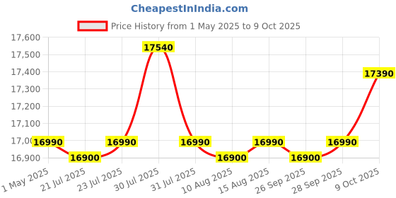 amazon.in IFB 6.5 Kg 5 Star with Deep Clean Technology Powered by AI, Fully Automatic Top Load Washing Machine (TL650MG1, ActivMix, Aqua Energie, Med Grey) ifb Price History Graph from 1 May 2025 to 9 Oct 2025