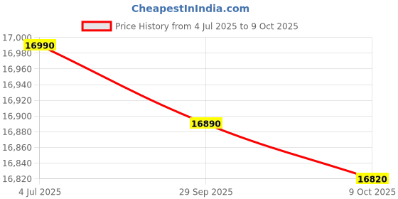 amazon.in IFB 6.5 Kg 5 Star With Eco Inverter, AI Powered, Fully Automatic Top Load Washing Machine (TL650AG1, with Soft Close Door, Anthracite Grey, 2024) Price History Graph from 4 Jul 2025 to 9 Oct 2025