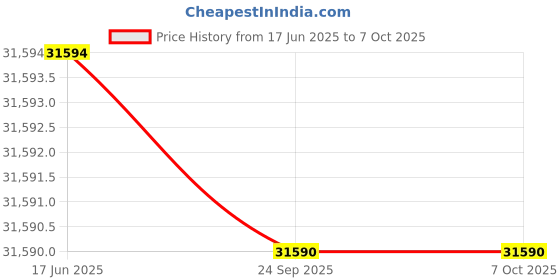 amazon.in IFB 7 Kg 5 Star Front Load Washing Machine 2X Power Steam (NEO DIVA WSS 7010, White & Silver, In-built Heater, 4 years Comprehensive Warranty) Price History Graph from 17 Jun 2025 to 7 Oct 2025
