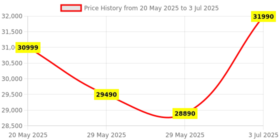 amazon.in IFB 7 Kg 5 Star Powered by AI with 9 Swirl Wash, Fully Automatic Front Load Washing Machine (Serena MBN 7012, Steam Refresh Program with Eco Inverter, Mocha, 2024) ifb Price History Graph from 20 May 2025 to 3 Jul 2025