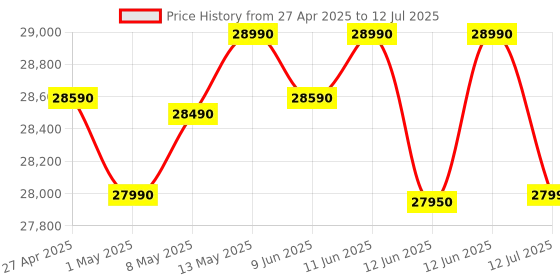 amazon.in IFB 7 Kg 5 Star Powered by AI with 9 Swirl Wash, WiFi, Fully Automatic Front Load Washing Machine (SERENA GXN 7012, Steam Refresh Program with Eco Inverter, Grey) Price History Graph from 27 Apr 2025 to 12 Jul 2025