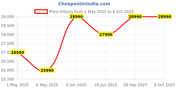amazon.in IFB 7 Kg 5 Star with 2X Power Steam, AI Powered, Fully Automatic Front Load Washing Machine (DIVA AQUA MXS 7010, In-built Heater, Mocha) ifb Price History Graph from 1 May 2025 to 6 Oct 2025