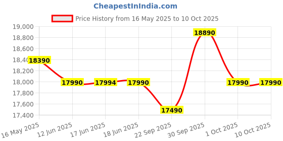 amazon.in IFB 7 Kg 5 Star with Deep Clean Technology Powered by AI, Fully Automatic Top Load Washing Machine (TL701MG1, ActivMix, Aqua Energie, Med Grey) ifb Price History Graph from 16 May 2025 to 10 Oct 2025