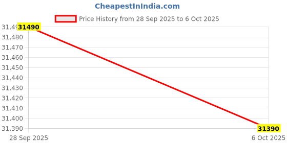 amazon.in IFB 7 kg Fully Automatic Front Loading Washing Machine With Powered By AI,9 Swirl, 2X Power Steam,Refresh, (Black Hairline Finish, ELITE BXN 7012HK In-built Heater), 4 years Comprehensive Warranty Price History Graph from 28 Sep 2025 to 5 Oct 2025