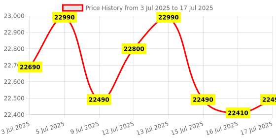 amazon.in IFB 7.5 Kg 5 Star with DeepClean® Technology, AI Powered, Fully Automatic Top Load Washing Machine (2025 Model, TL751MS2S, PowerSteam®, Inbuilt Heater, Mystic Silver) ifb Price History Graph from 3 Jul 2025 to 16 Jul 2025