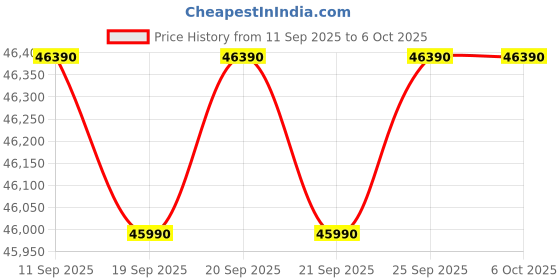 amazon.in IFB 8 Kg 5 Star AI Eco Inverter Fully Automatic Smart Front Load Washing Machines(SENATOR PLUS MXC 8014, 2023 Model, Mocha, 3D Wash Technology, 4 Years Comprehensive Warranty) Price History Graph from 11 Sep 2025 to 5 Oct 2025