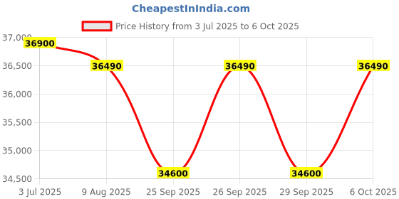 amazon.in IFB 8 Kg 5 Star Front Load Washing Machine 2X Power Steam (SENATOR MSN 8012K, 1200 RPM, 2024 Model, Metallic Silver, Touch Control + Knob In-built Heater, 4 years Comprehensive Warranty) Price History Graph from 3 Jul 2025 to 6 Oct 2025