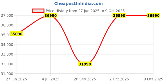 amazon.in IFB 8 Kg 5 Star Front Load Washing Machine 2X Power Steam (SENATOR SXS 8012, Silver, In-built Heater, 4 years Comprehensive Warranty) Price History Graph from 27 Jun 2025 to 8 Oct 2025