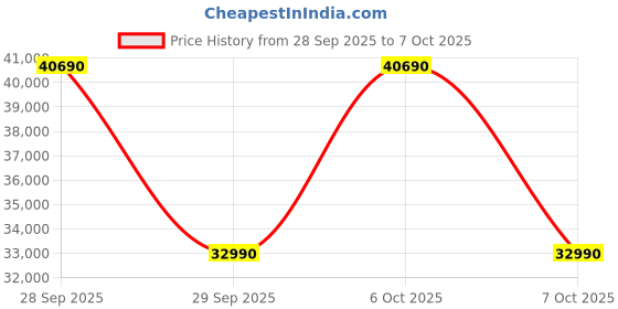 amazon.in IFB 8 Kg 5 Star Front Load Washing Machine Aqua Energie (SENATOR PLUS VX, White, In-built Heater, 4 years Comprehensive Warranty) Price History Graph from 28 Sep 2025 to 7 Oct 2025