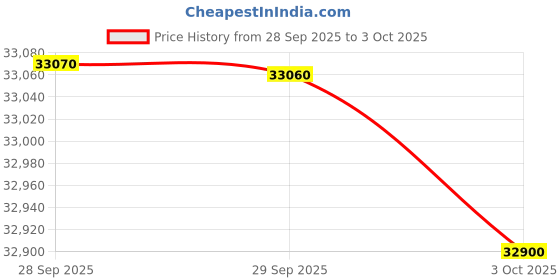 amazon.in IFB 8 Kg 5 Star Powered by AI with 9 Swirl Wash, Fully Automatic Front Load Washing Machine (Senator MBN 8014, Steam Refresh Program with Eco Inverter, Mocha, 2024) Price History Graph from 28 Sep 2025 to 3 Oct 2025