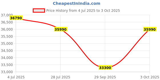 amazon.in IFB 8 Kg 5 Star Powered by AI with 9 Swirl Wash, Fully Automatic Front Load Washing Machine (Senator SXN 8012K,Steam Refresh Program with Eco Inverter, Senator SXN 8012K, 2024) Price History Graph from 4 Jul 2025 to 3 Oct 2025