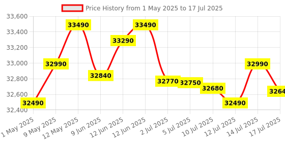 amazon.in IFB 8 Kg 5 Star Powered by AI with 9 Swirl Wash, WiFi, Fully Automatic Front Load Washing Machine (Senator GXN 8012, Steam Refresh Program with Eco Inverter, Grey) ifb Price History Graph from 1 May 2025 to 14 Jul 2025
