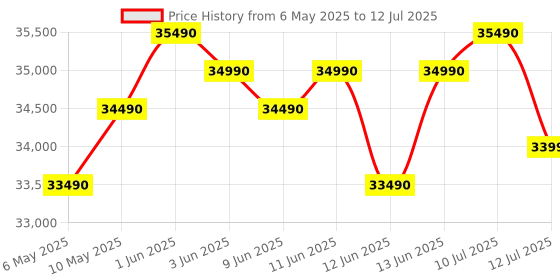 amazon.in IFB 8 Kg 5 Star Powered by AI with 9 Swirl Wash, WiFi, Fully Automatic Front Load Washing Machine (Senator MBN 8012, Steam Refresh Program with Eco Inverter, Mocha) Price History Graph from 6 May 2025 to 12 Jul 2025