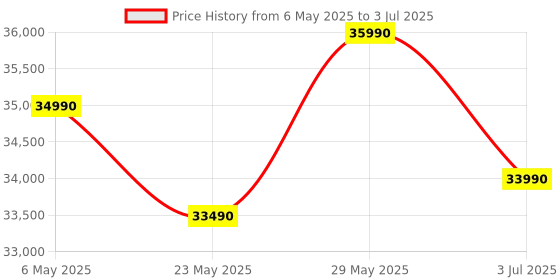 amazon.in IFB 8 Kg 5 Star Powered by AI with 9 Swirl Wash, WiFi, Fully Automatic Front Load Washing Machine (Senator MXN 8012, Steam Refresh Program with Eco Inverter, Mocha) Price History Graph from 6 May 2025 to 3 Jul 2025