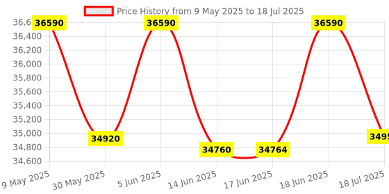 amazon.in IFB 8 Kg 5 Star Powered by AI with 9 Swirl Wash, WiFi, Fully Automatic Front Load Washing Machine (Senator SXN 8014, Steam Refresh Program with Eco Inverter, Rich Silver) Price History Graph from 9 May 2025 to 18 Jun 2025