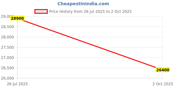 amazon.in IFB 8.0 Kg Fully-Automatic Top Loading Washing Machine (TL-SBRS 8.0 KG Aqua, Brown, 2X Power Steam, 4 Years Comprehensive Warranty) Price History Graph from 26 Jul 2025 to 2 Oct 2025
