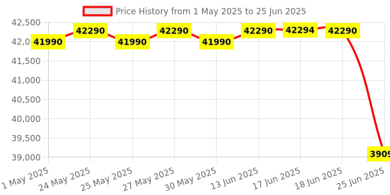 amazon.in IFB 8.5 kg 5 Star Fully-Automatic Front Loading Washing Machine (EXECUTIVE PLUS VX ID, White, In-Built Heater, 4D Wash technology) Price History Graph from 1 May 2025 to 25 Jun 2025