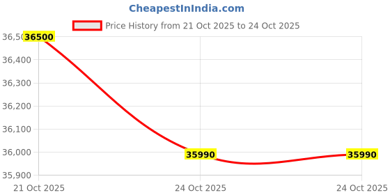 amazon.in IFB 9 Kg 5 Star, DeepClean® Technology, AI Powered, WiFi, Fully Automatic Front Load Washing Machine (EXECUTIVE OXN 9014 CMS, PowerSteam®, 9 Swirl, Steam Refresh, Inbuilt Heater, Eco Inverter, Onyx) Price History Graph from 21 Oct 2025 to 24 Oct 2025