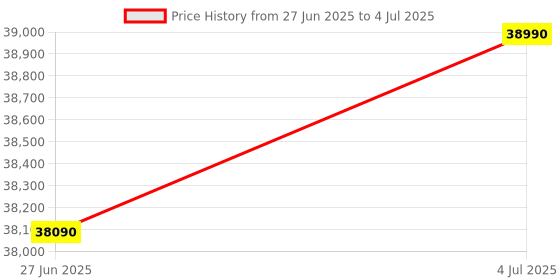 amazon.in IFB 9 Kg 5 Star Front Load Washing Machine 2X Power Steam (EXECUTIVE PLUS MXS, Mocha, In-built Heater, 4 years Comprehensive Warranty) ifb Price History Graph from 27 Jun 2025 to 4 Jul 2025